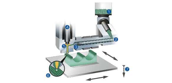 Zentrale Prozess der additiven Fertigung Zentrale Prozess der additiven Fertigung