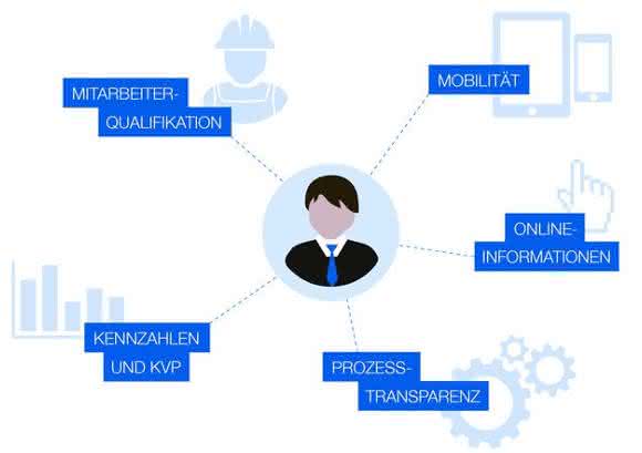 Intelligente Assistenzkonzepte