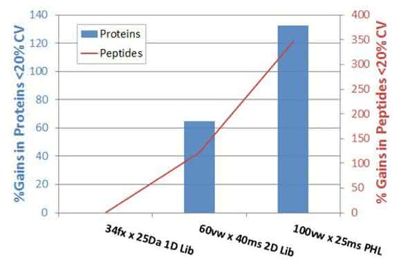 Verbesserung der Protein- und Peptidquantifizierung durch SWATH®-Innovationen. Verbesserung der Protein- und Peptidquantifizierung durch SWATH®-Innovationen.