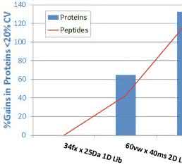 Verbesserung der Protein- und Peptidquantifizierung durch SWATH®-Innovationen. Verbesserung der Protein- und Peptidquantifizierung durch SWATH®-Innovationen.