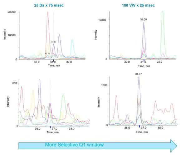 Verkleinerung des Q1-Isoliationsfensters bei SWATH®-Akquisition verbessert die Spezifität Verkleinerung des Q1-Isoliationsfensters bei SWATH®-Akquisition verbessert die Spezifität
