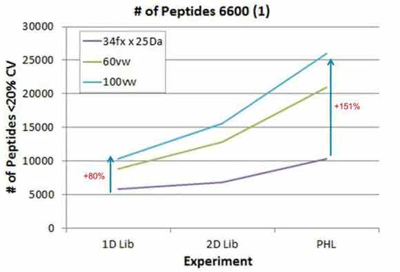 Zusammenhang der Anzahl quantifizierter Peptide von der Größe der Ionenbibliotek und SWATH®-Akquisitionsmethodik. Zusammenhang der Anzahl quantifizierter Peptide von der Größe der Ionenbibliotek und SWATH®-Akquisitionsmethodik.