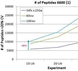 Zusammenhang der Anzahl quantifizierter Peptide von der Größe der Ionenbibliotek und SWATH®-Akquisitionsmethodik. Zusammenhang der Anzahl quantifizierter Peptide von der Größe der Ionenbibliotek und SWATH®-Akquisitionsmethodik.