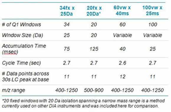 Relevante Parameter der SWATH®-Methoden Relevante Parameter der SWATH®-Methoden