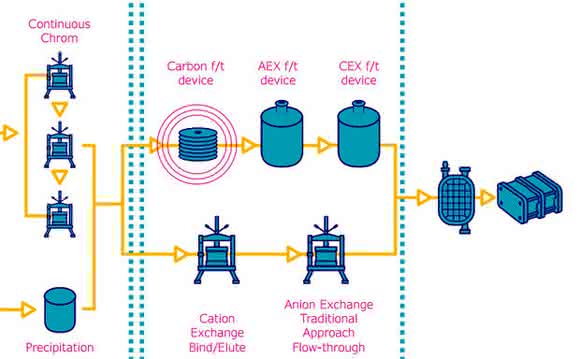 Horizont 2020: Optimierung von Downstream-Verfahren