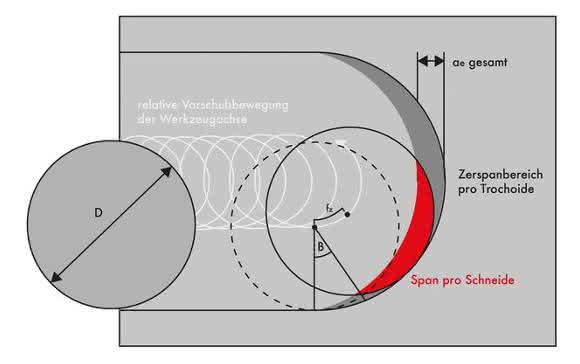 Trochoidale Frässtrategien: Mit hohem Vorschub in die Tiefe Trochoidale Frässtrategien: Mit hohem Vorschub in die Tiefe
