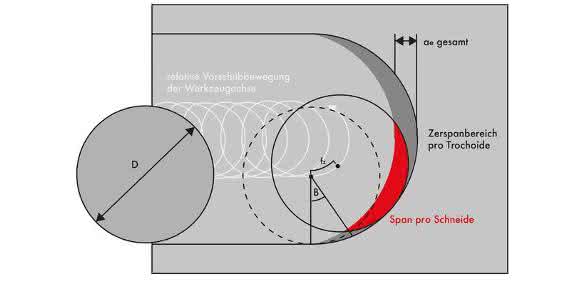 Trochoidale Frässtrategien: Mit hohem Vorschub  in die Tiefe