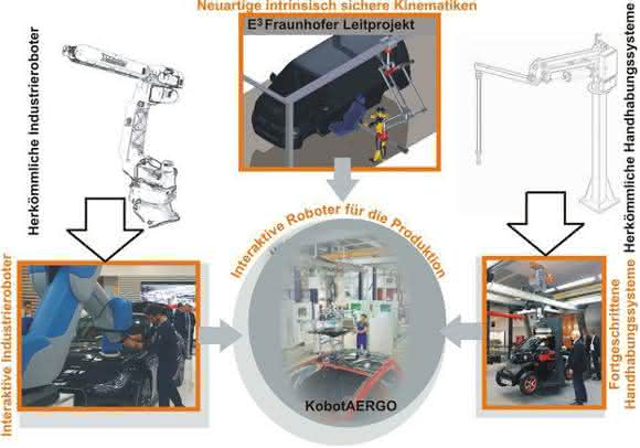 Entwicklungswege zu interaktiven Robotern für die Produktion. Entwicklungswege zu interaktiven Robotern für die Produktion.