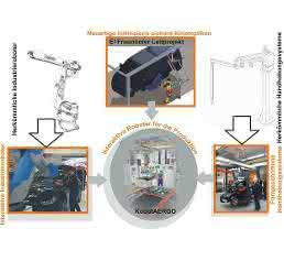 Entwicklungswege zu interaktiven Robotern für die Produktion. Entwicklungswege zu interaktiven Robotern für die Produktion.