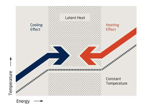 Carbonschaum: Schaum als Wärmeleiter