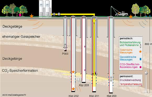 Pilotprojekt Ketzin zu CCS Kohlendioxid-Speicherung im Untergrund: Pilotprojekt Ketzin endet