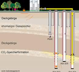 Pilotprojekt Ketzin zu CCS Kohlendioxid-Speicherung im Untergrund: Pilotprojekt Ketzin endet