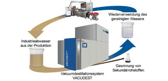 Destillationssystem