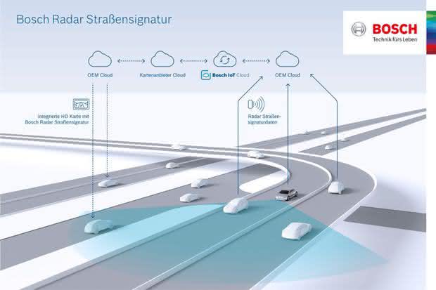 Bosch Radar Straßensignatur Bosch Radar Straßensignatur