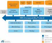 IIoT: Middleware für das IIoT