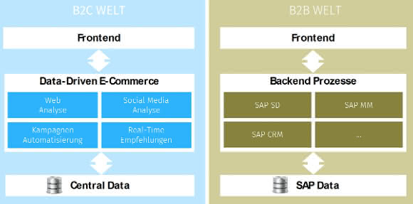 B2B-Verkaufsplattformen: "Der Skalierungseffekt ist enorm" Grafik: B2C vs. B2B