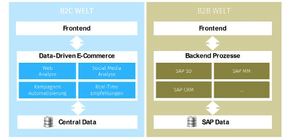 B2B-Verkaufsplattformen: "Der Skalierungseffekt ist enorm" Grafik: B2C vs. B2B