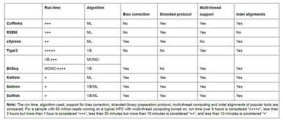 RNA-seq: Bioinformatics Tools