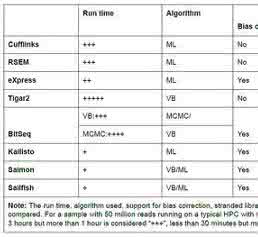 RNA-seq: Bioinformatics Tools