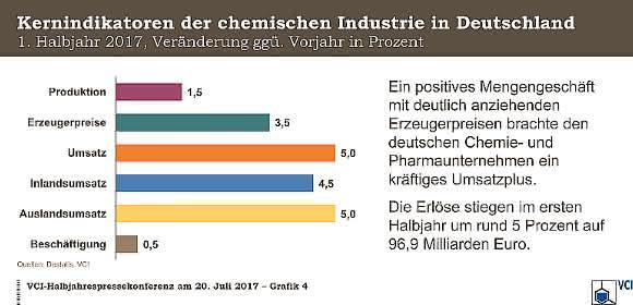 Chemische Industrie im Aufwärtstrend: VCI hebt Prognose für Gesamtjahr 2017 an