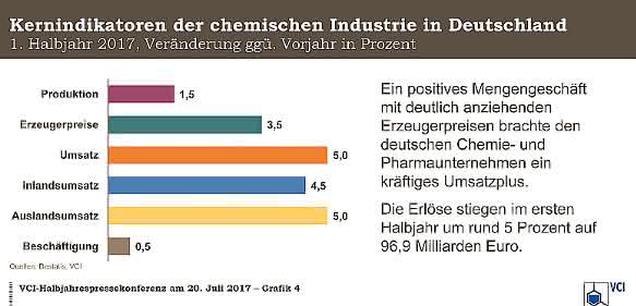 Chemische Industrie im Aufwärtstrend: VCI hebt Prognose für Gesamtjahr 2017 an