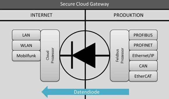 Secure Cloud Gateways Secure Cloud Gateways