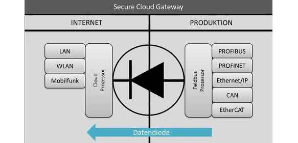 Secure Cloud Gateways Secure Cloud Gateways