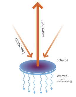 Zur optimalen Kühlung des Lasermediums muss das Verhältnis von Oberfläche zu Volumen stimmen: eine große Oberfläche bei wenig Volumen.