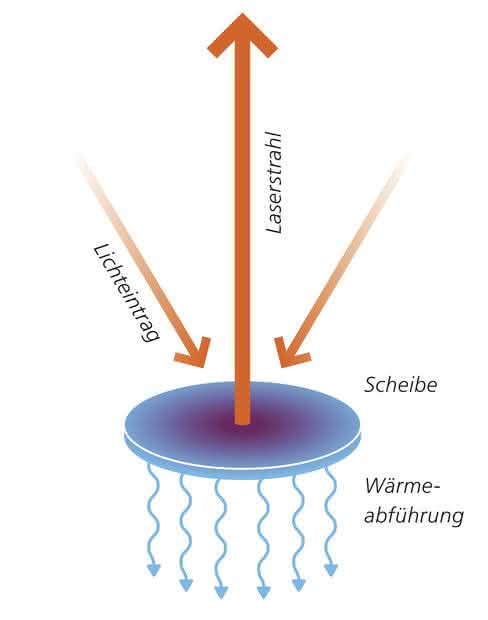 Zur optimalen Kühlung des Lasermediums muss das Verhältnis von Oberfläche zu Volumen stimmen: eine große Oberfläche bei wenig Volumen.