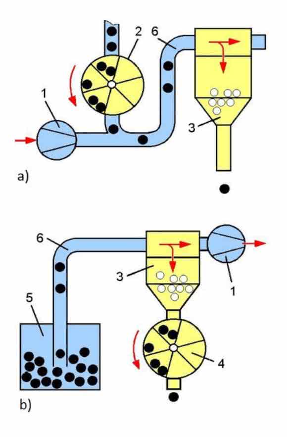Pneumatische Teilezuführung Pneumatische Teilezuführung