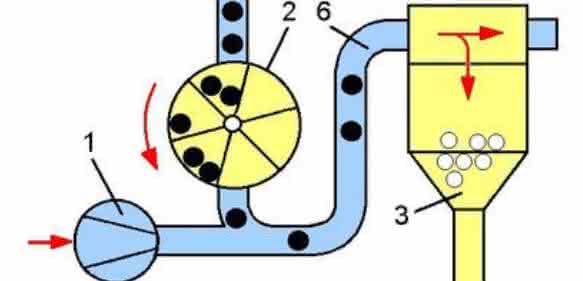 Pneumatische Teilezuführung Pneumatische Teilezuführung