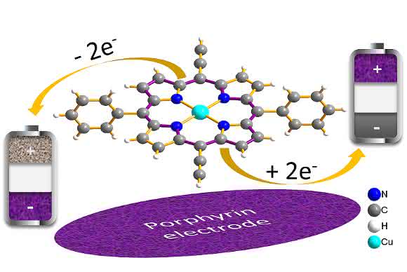 Energiespeicher: Porphyrin macht Elektrodenmaterial hochleistungsfähig