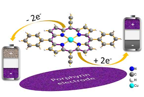 Energiespeicher: Porphyrin macht Elektrodenmaterial hochleistungsfähig