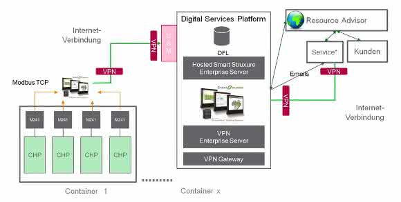 Schneider-Electric-IoT-Einbindung