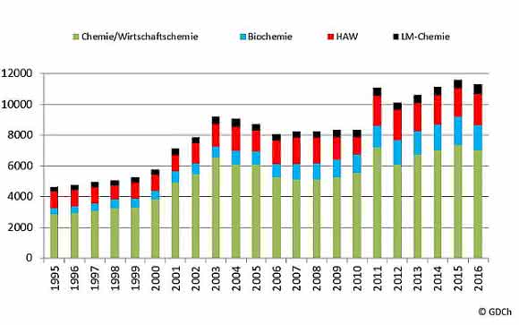 Statistik zu Chemiestudiengängen: Anfängerzahlen rückläufig, Promotionen auf Höchststand