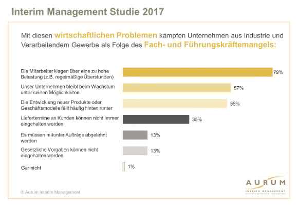 Studie „Interim Management 2017“: Neue Optionen für eine zukunftsfeste Personalstrategie Studie „Interim Management 2017“: Neue Optionen für eine zukunftsfeste Personalstrategie