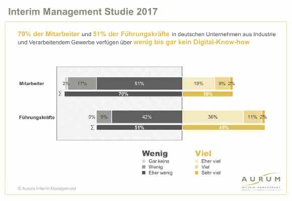 Studie „Interim Management 2017“: Neue Optionen für eine zukunftsfeste Personalstrategie Studie „Interim Management 2017“: Neue Optionen für eine zukunftsfeste Personalstrategie