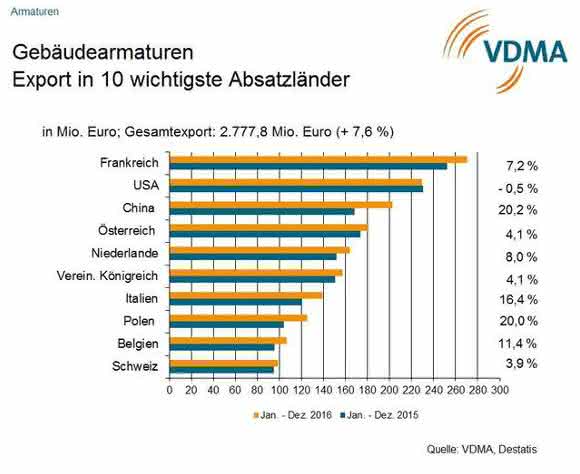 Gebäudearmaturen: Armaturenhersteller erfolgreich im Ausland Gebäudearmaturen: Armaturenhersteller erfolgreich im Ausland