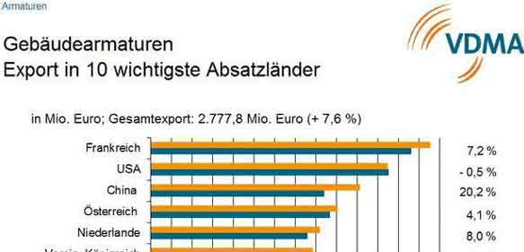 Gebäudearmaturen: Armaturenhersteller erfolgreich im Ausland Gebäudearmaturen: Armaturenhersteller erfolgreich im Ausland