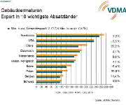 Gebäudearmaturen: Armaturenhersteller erfolgreich im Ausland Gebäudearmaturen: Armaturenhersteller erfolgreich im Ausland