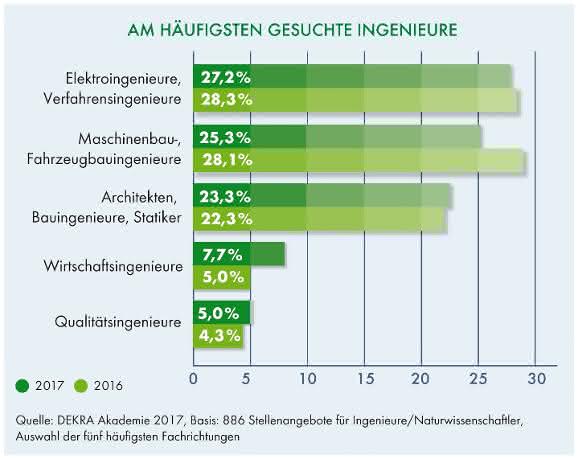 Dekra Arbeitsmarkt-Report 2017: Die 10 am häufigsten gesuchten Berufe Dekra Arbeitsmarkt-Report 2017: Die 10 am häufigsten gesuchten Berufe
