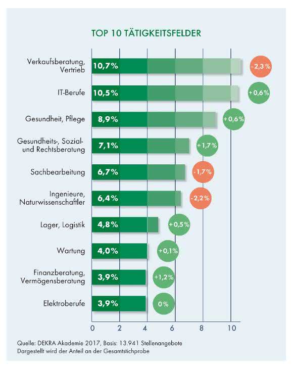 Dekra Arbeitsmarkt-Report 2017: Die 10 am häufigsten gesuchten Berufe Dekra Arbeitsmarkt-Report 2017: Die 10 am häufigsten gesuchten Berufe