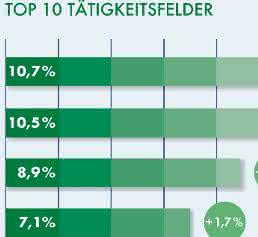 Dekra Arbeitsmarkt-Report 2017: Die 10 am häufigsten gesuchten Berufe