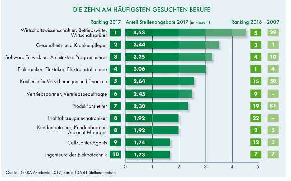 Dekra Arbeitsmarkt-Report 2017: Die 10 am häufigsten gesuchten Berufe Dekra Arbeitsmarkt-Report 2017: Die 10 am häufigsten gesuchten Berufe