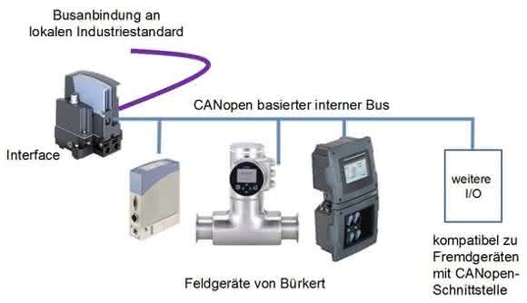 Kommunikation über EDIP