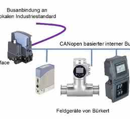 Kommunikation über EDIP Kommunikation über EDIP