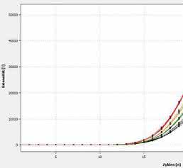 Real-time-PCR: Kleinstvolumina im Hochdurchsatz messen