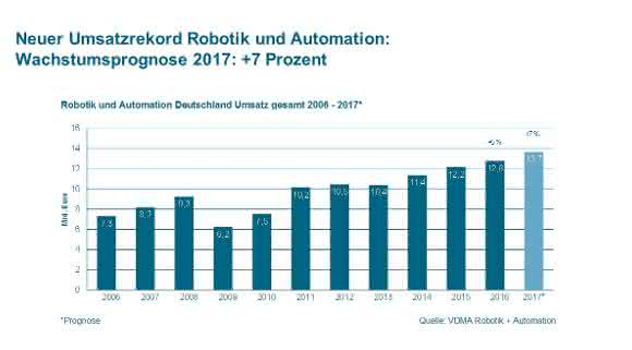 VDMA prognostiziert Wachstumsplus von 7 %: Deutsche Robotik und Automation ist auf Wachstumskurs