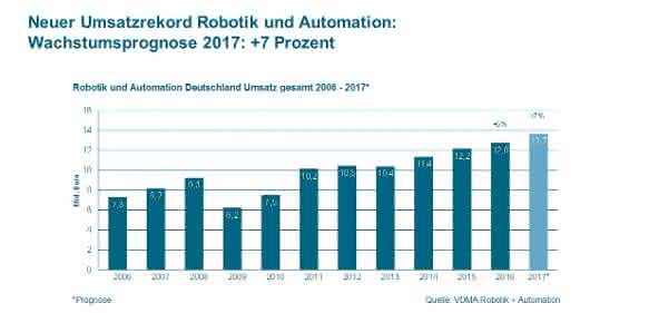 VDMA prognostiziert Wachstumsplus von 7 %: Deutsche Robotik und Automation ist auf Wachstumskurs