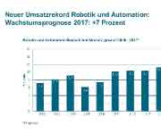 VDMA prognostiziert Wachstumsplus von 7 %: Deutsche Robotik und Automation ist auf Wachstumskurs